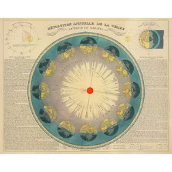 Revolution Annuelle de la Terre Autour du Soleil, 1850